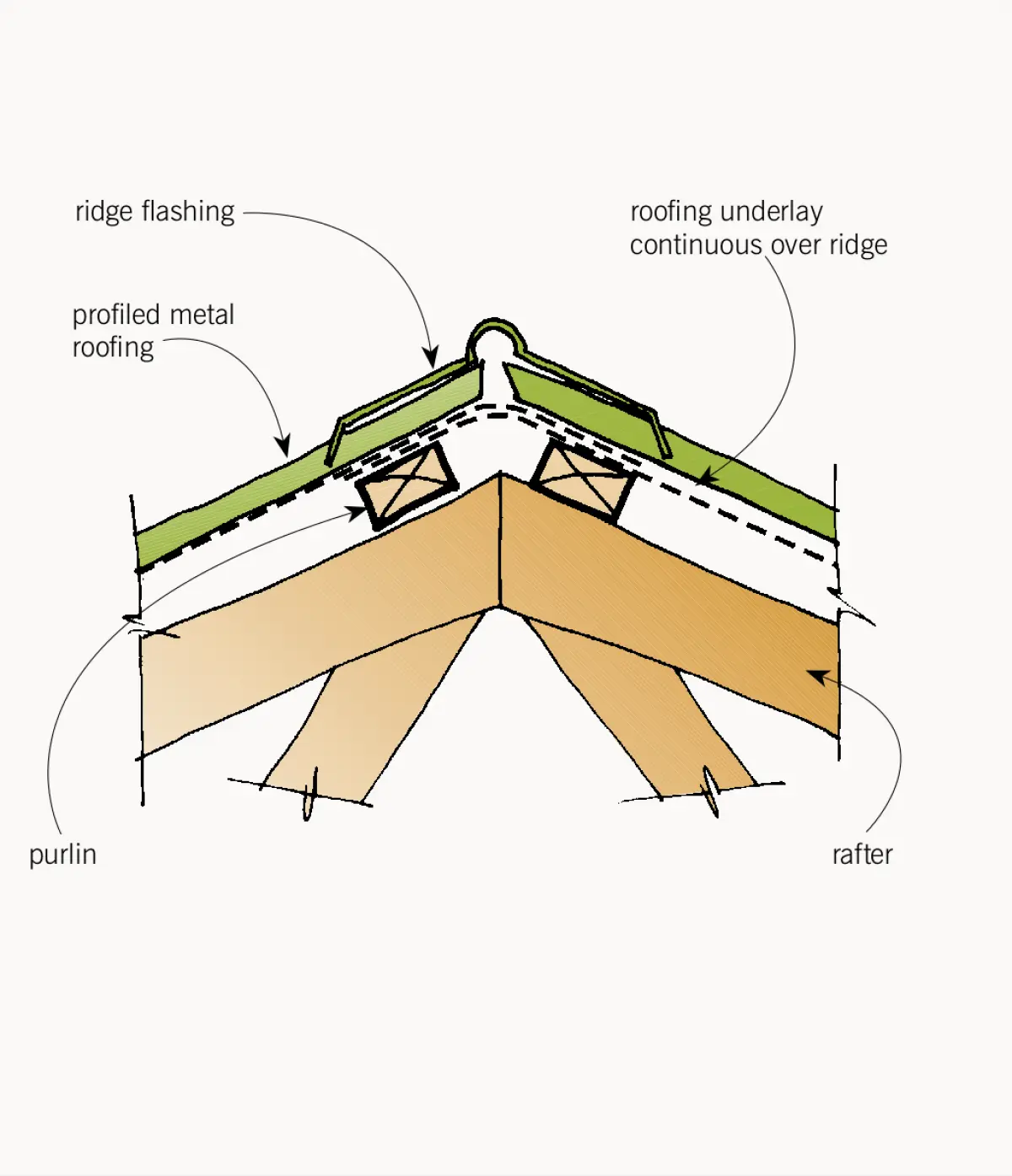 A diagram cross section of the top of a roof