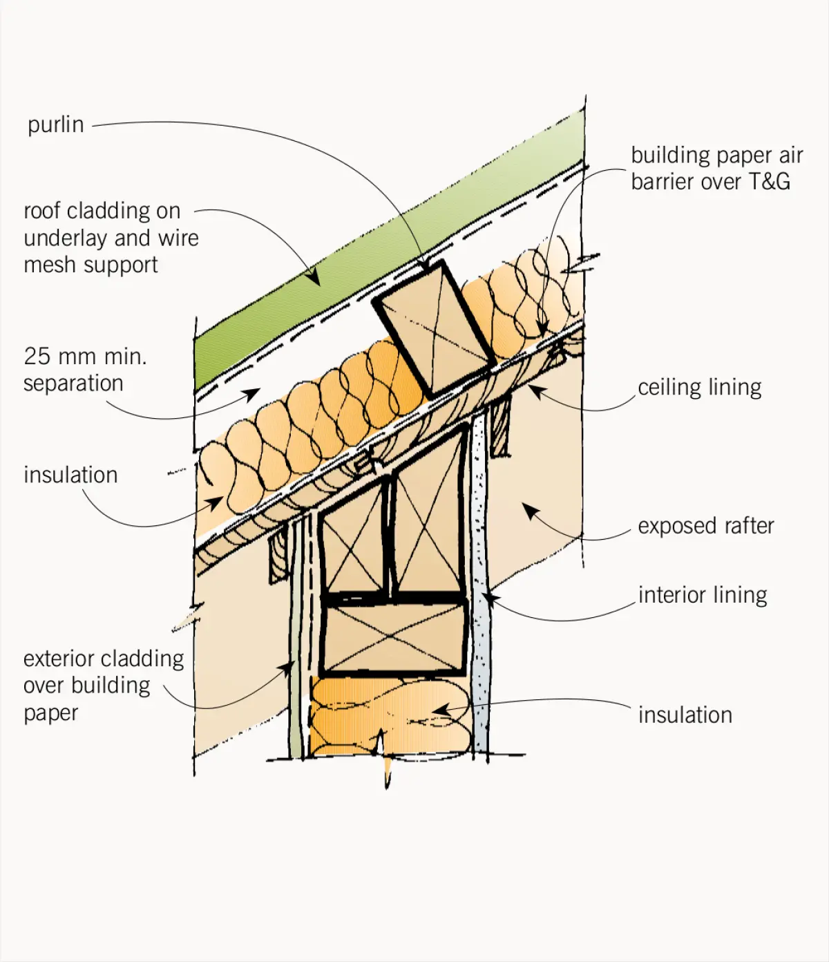 A diagram close up cross section of a roof
