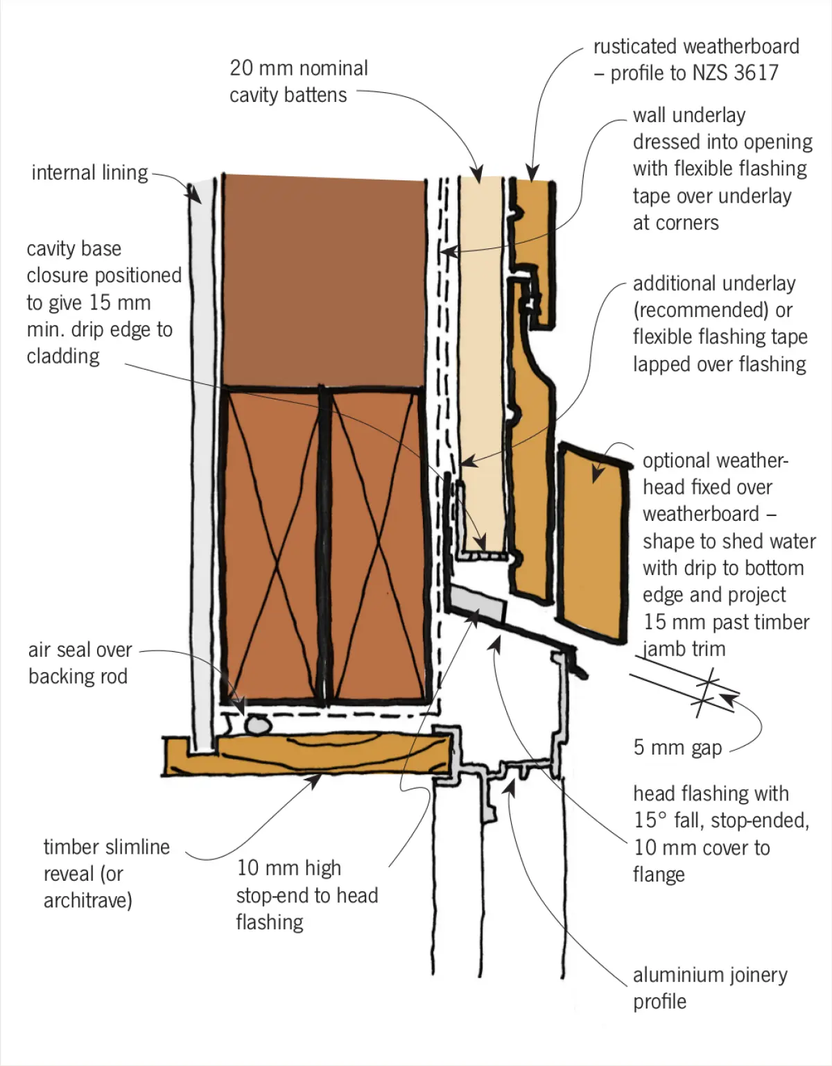 Annotated section diagram showing a window installed in a wall, with layered wall elements, cavity space, and flashing details above the window opening