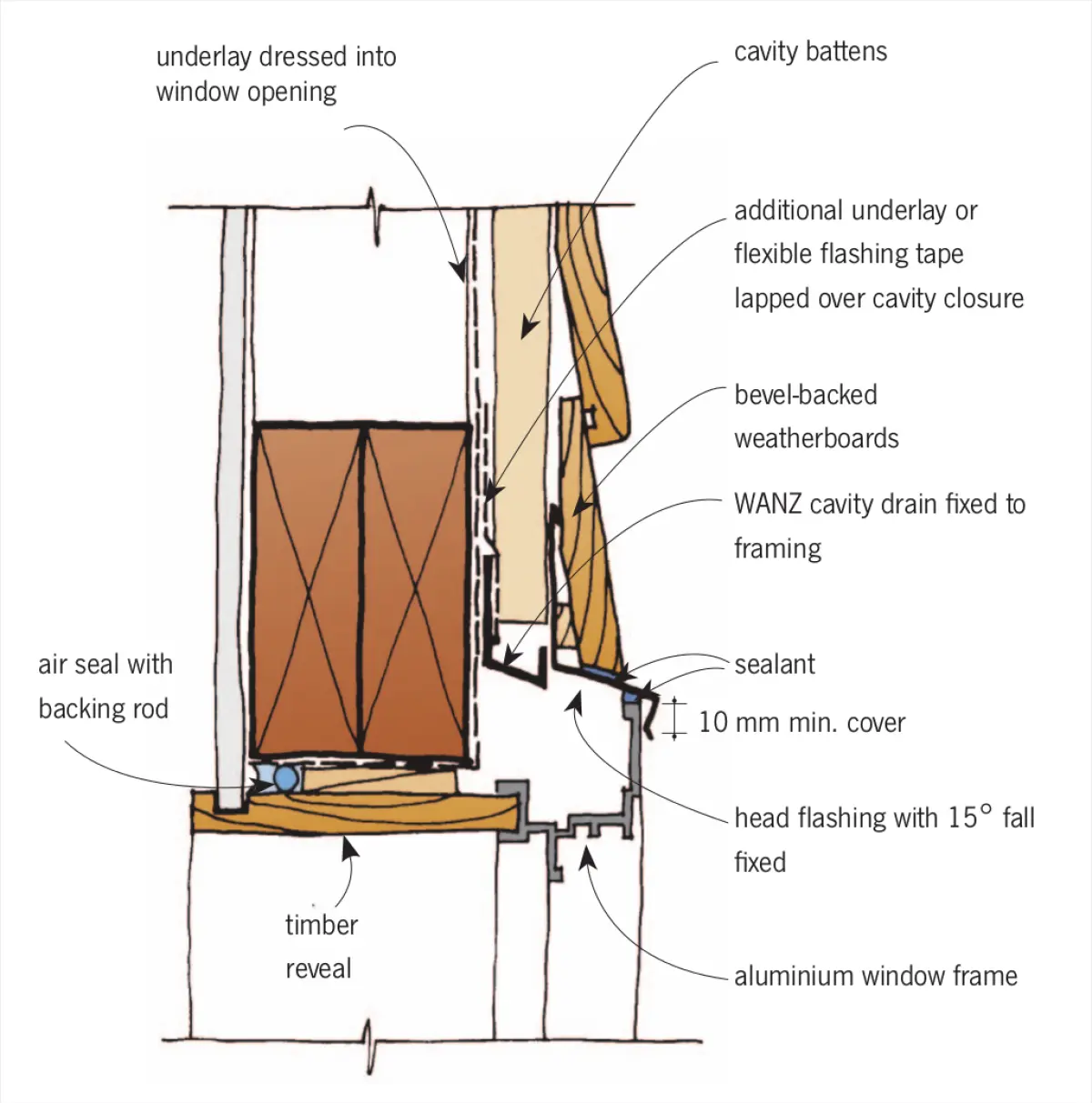 Section diagram showing a window set into a wall opening, with wall underlay, cavity battens, weatherboards, and a head flashing above the window frame
