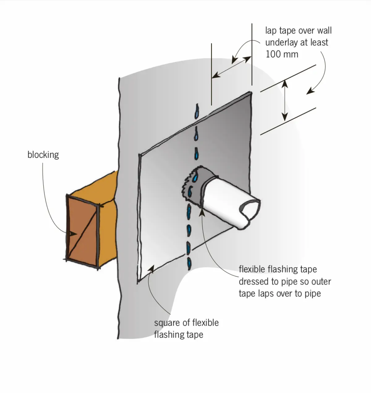 Diagram showing a pipe passing through a wall, with a square piece of flexible tape around the pipe and additional tape lapped over the surrounding wall surface