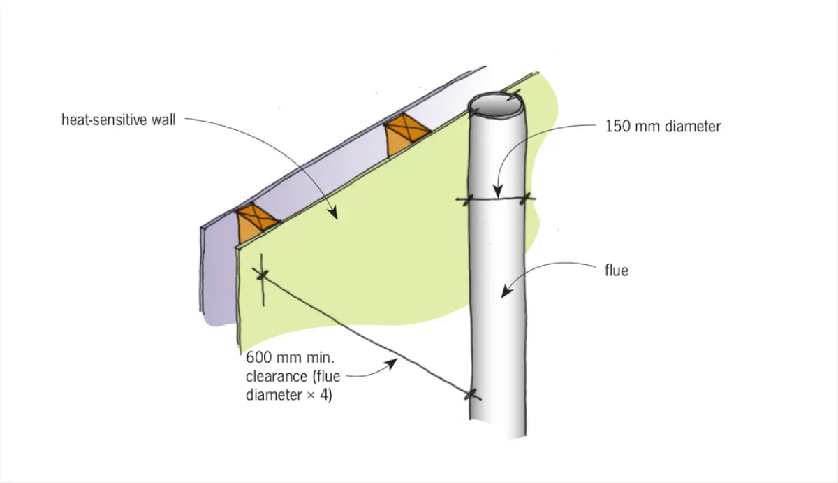 Diagram showing a vertical flue passing near a sloped wall surface, with a shaded clearance zone between the flue and the adjacent wall