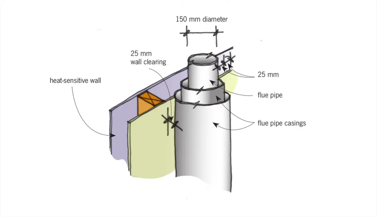 Diagram showing a flue pipe with an outer casing passing beside a sloped wall, separated by a small clearance gap