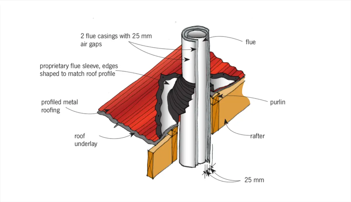 Diagram showing a flue passing through profiled metal roofing, with roofing sheets cut around the flue and a cylindrical sleeve fitted at the penetration