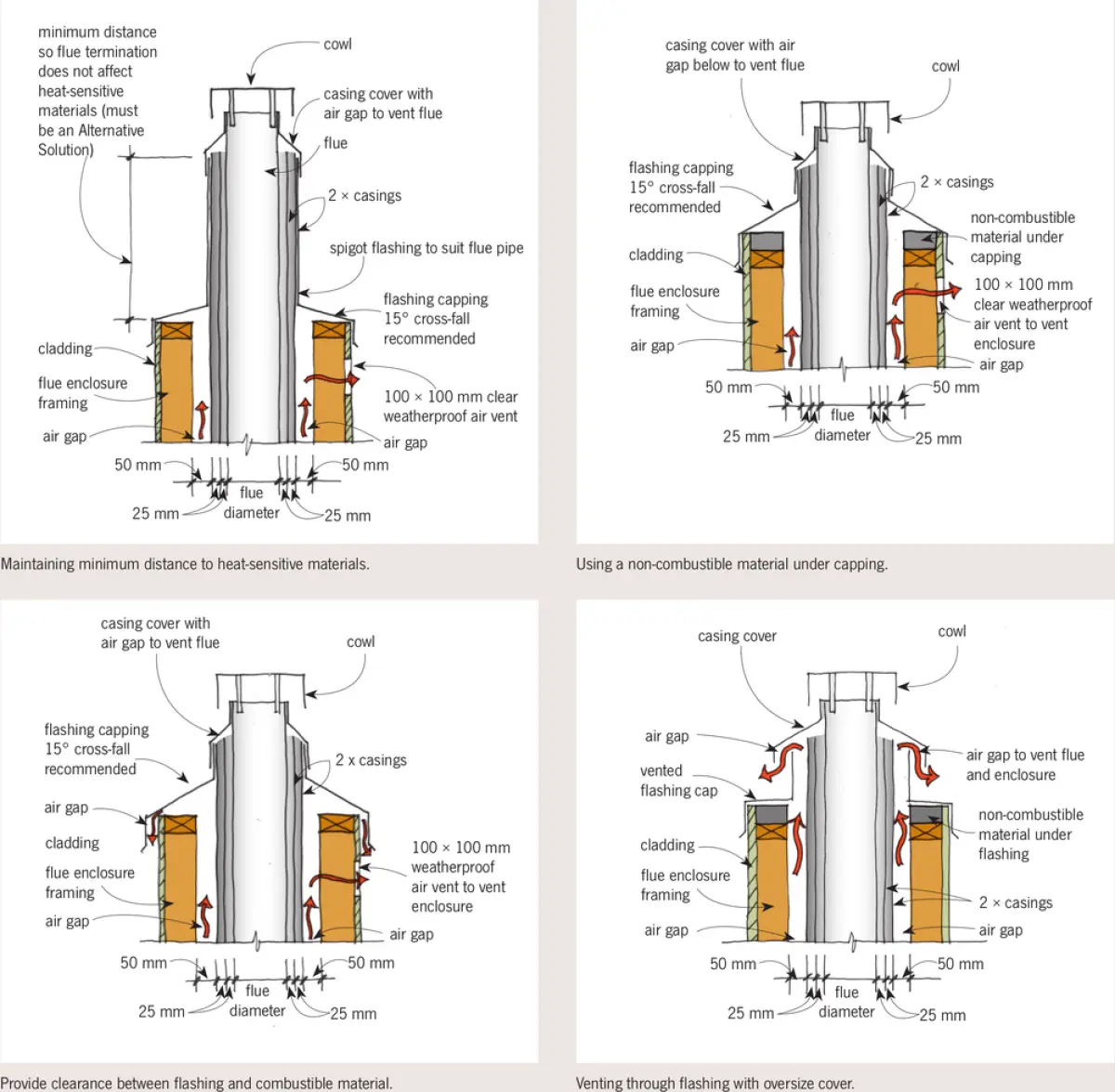 Four section diagrams showing variations of a flue passing through a roof, with different capping, casing, and clearance arrangements around the flue penetration
