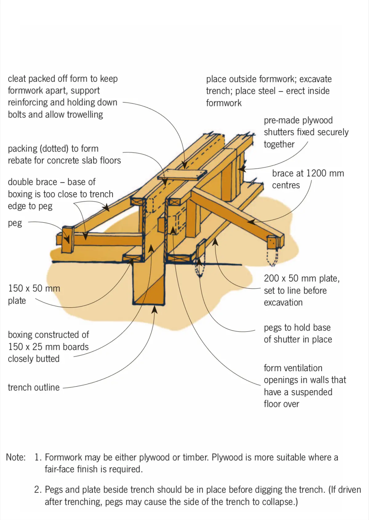 Diagram showing timber formwork for a trench foundation