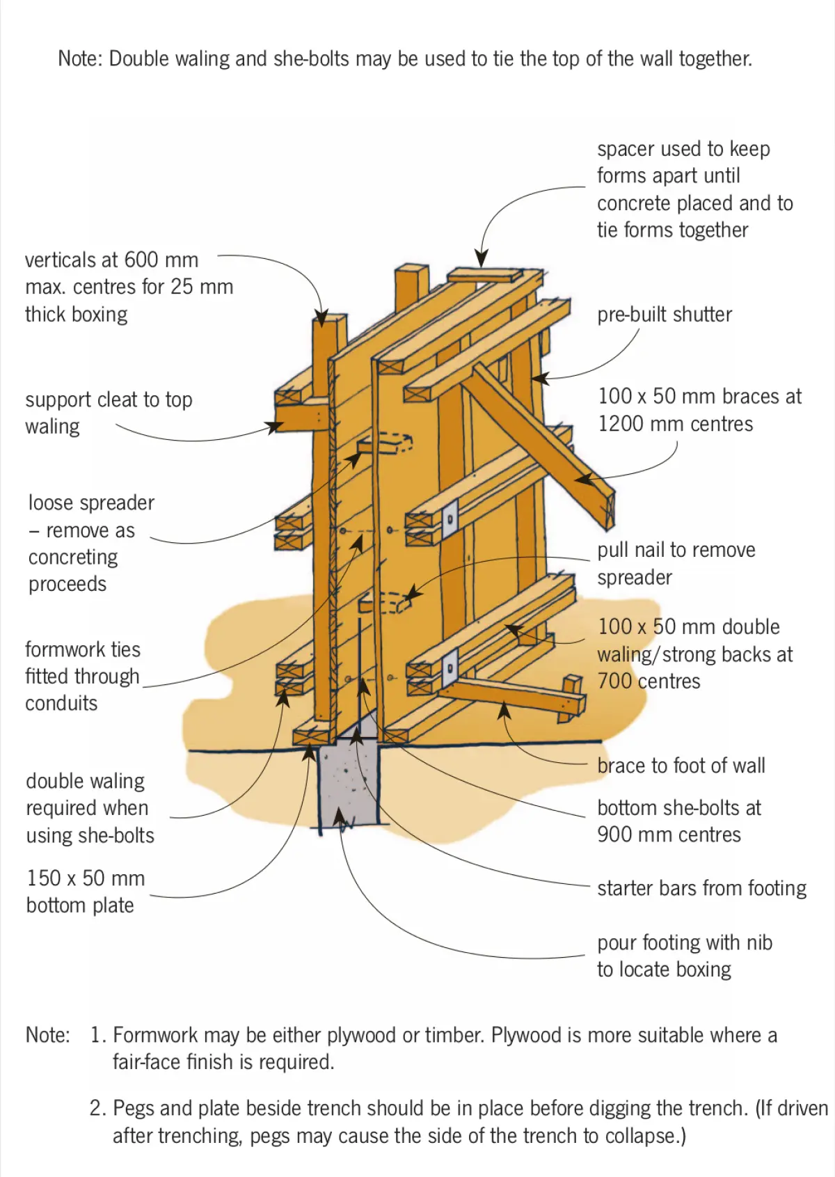 Diagram showing timber wall formwork
