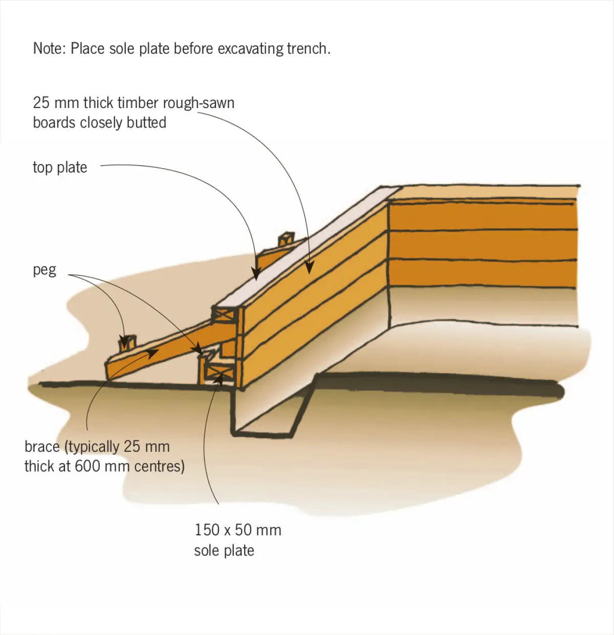 Diagram showing a timber sole plate and bracing detail at ground level