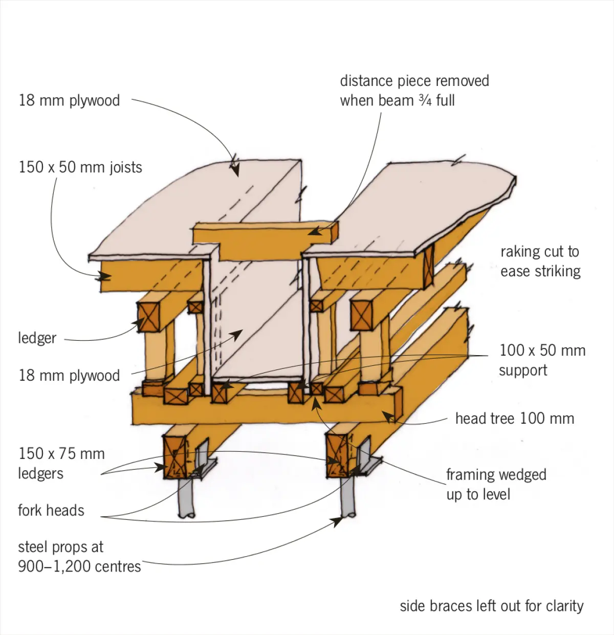 Diagram showing timber beam formwork supported by vertical props