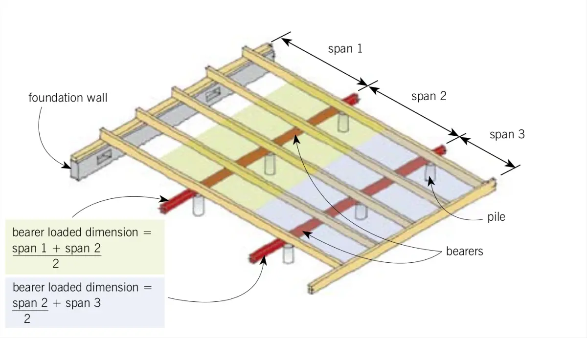 a diagram of a floor frame focusing on the subfloor bearers
