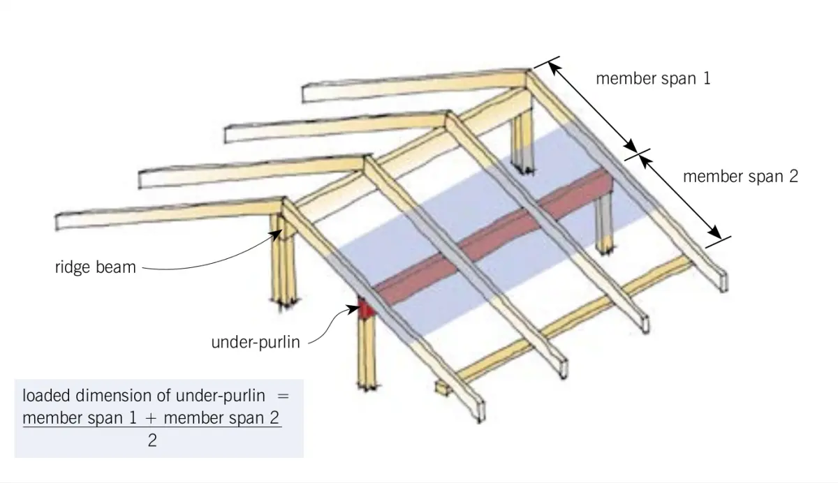 A diagram of a roof frame focusing on the under purlin