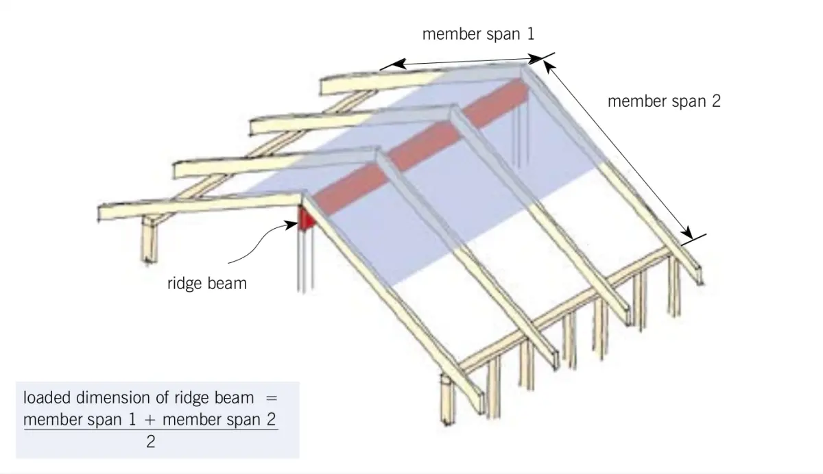 a diagram of a roof frame focusing on the ridge beam