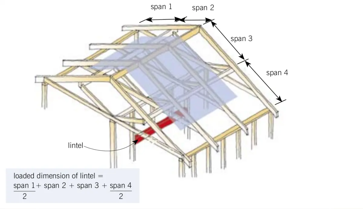 diagram of a roof fram focusing on the lintel support underneath the center of the roof