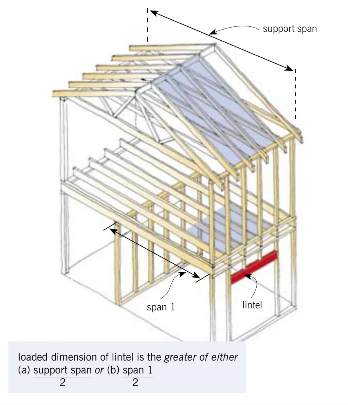 diagram of a two story house frame focusing on the lintel support on the first floor