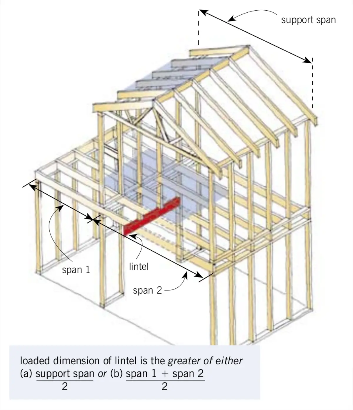 a diagram of a two story house frame focusing on the lintel support on the first floor internally