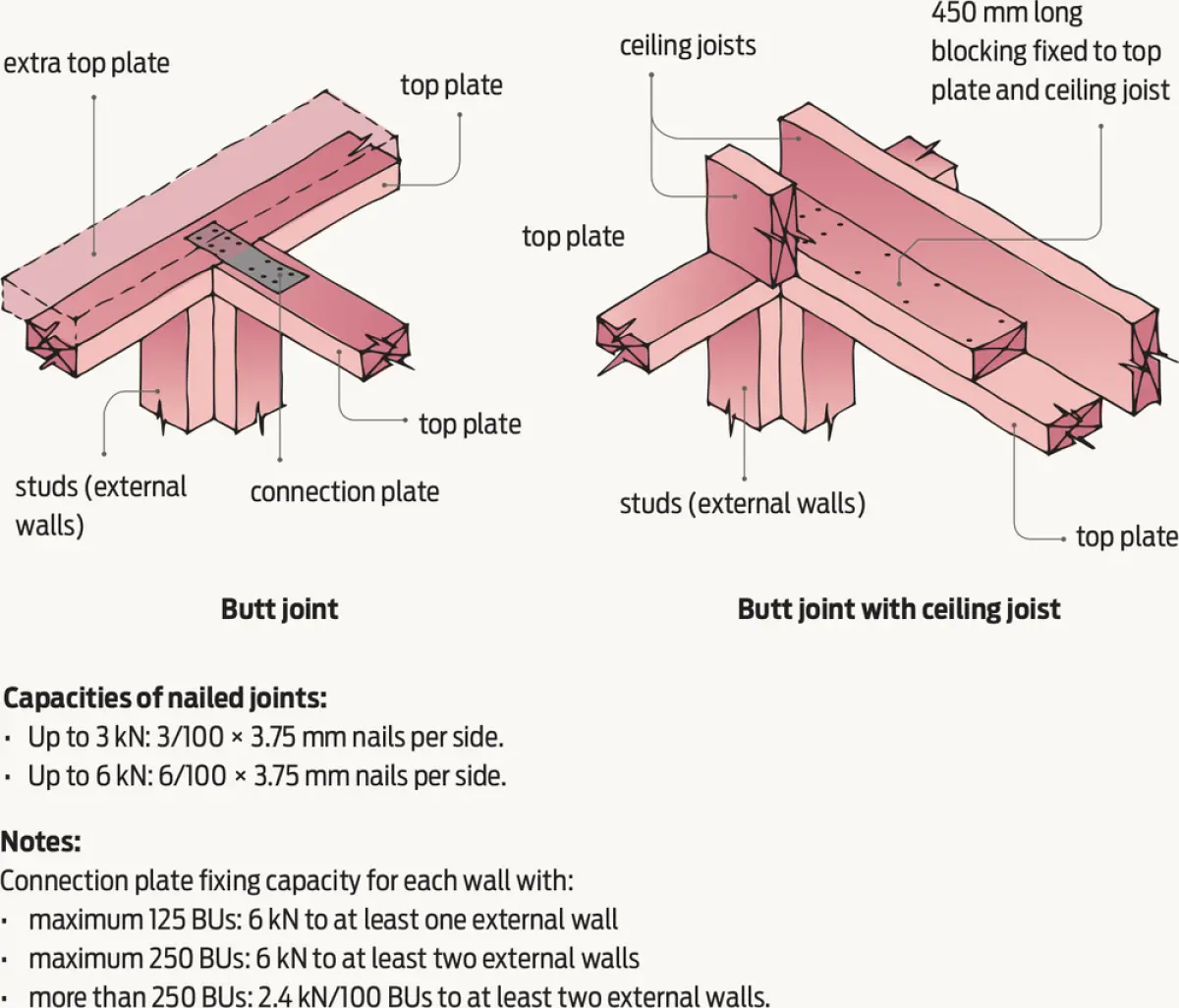 two diagrams of Connecting top plates to external walls at right angles to other walls containing bracing