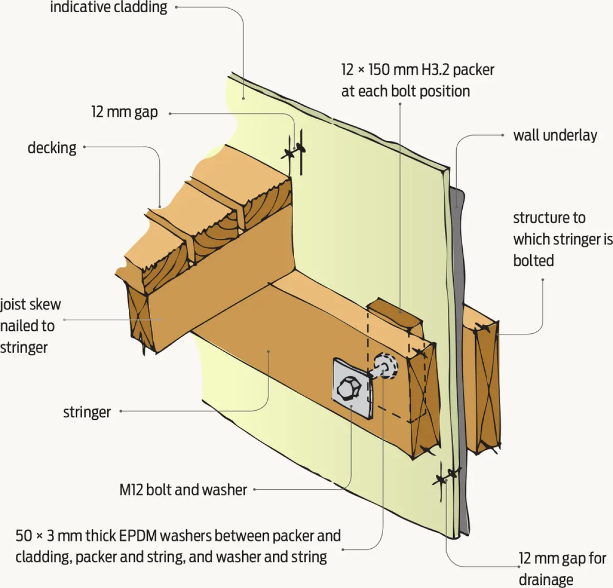 Diagram showing a deck stringer fixed to a wall with bolts and packers
