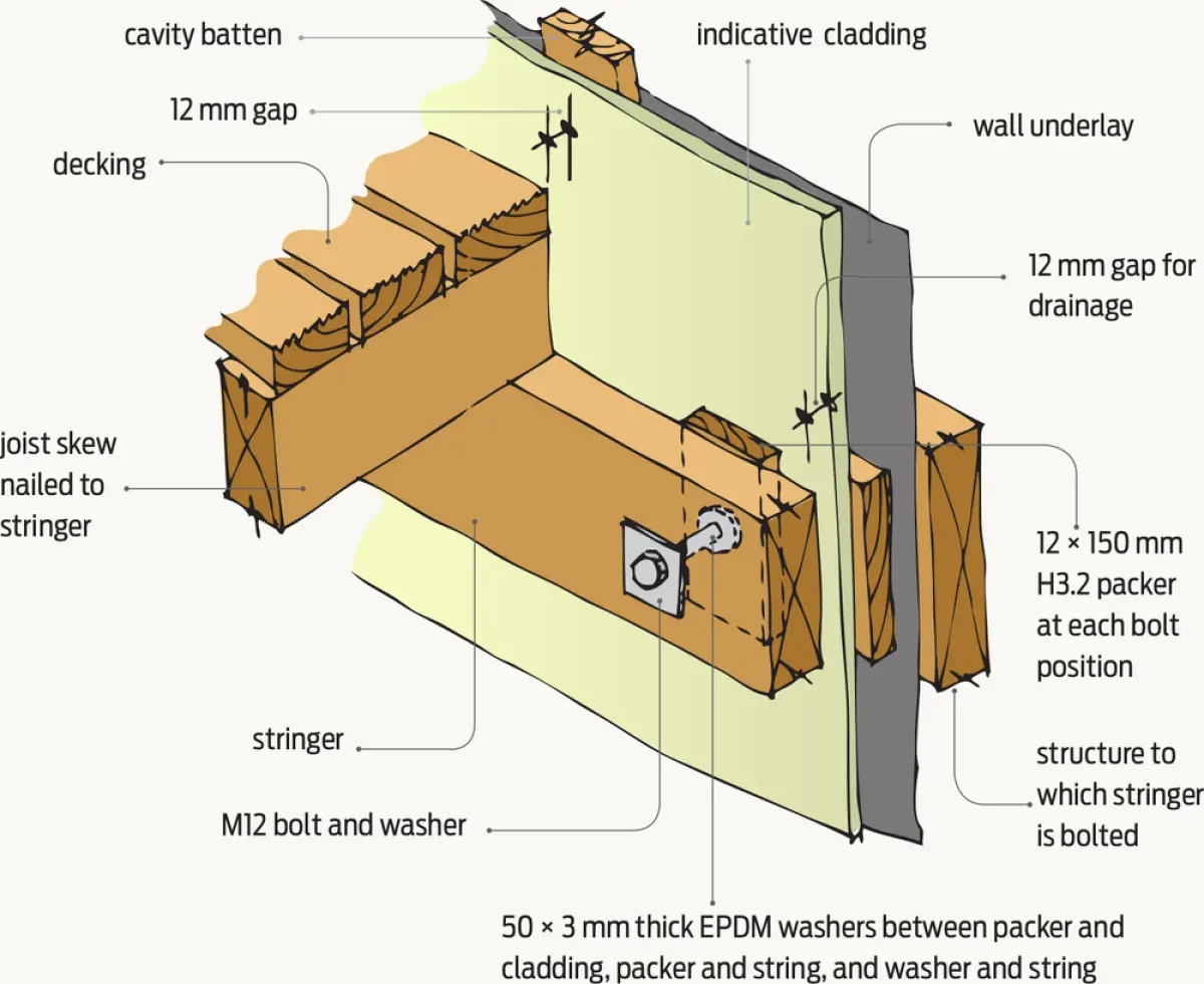 Diagram showing a deck stringer fixed to a wall with bolts and packers