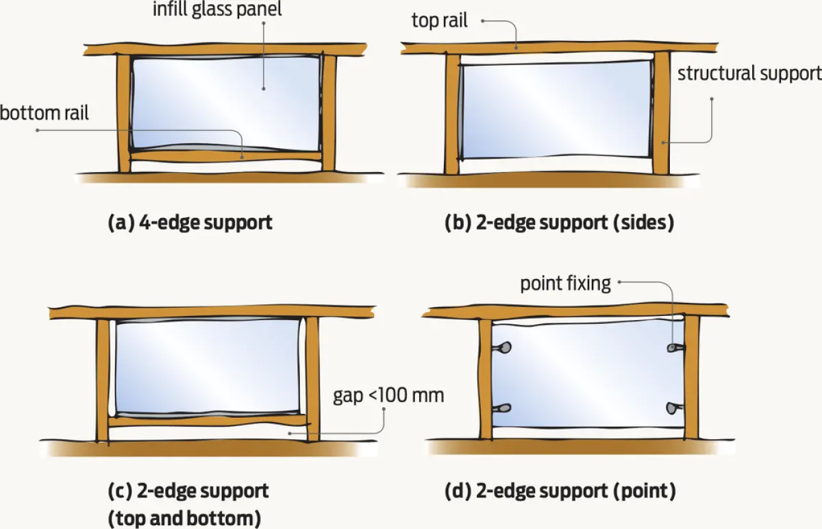 Diagram showing four glass infill panel support options