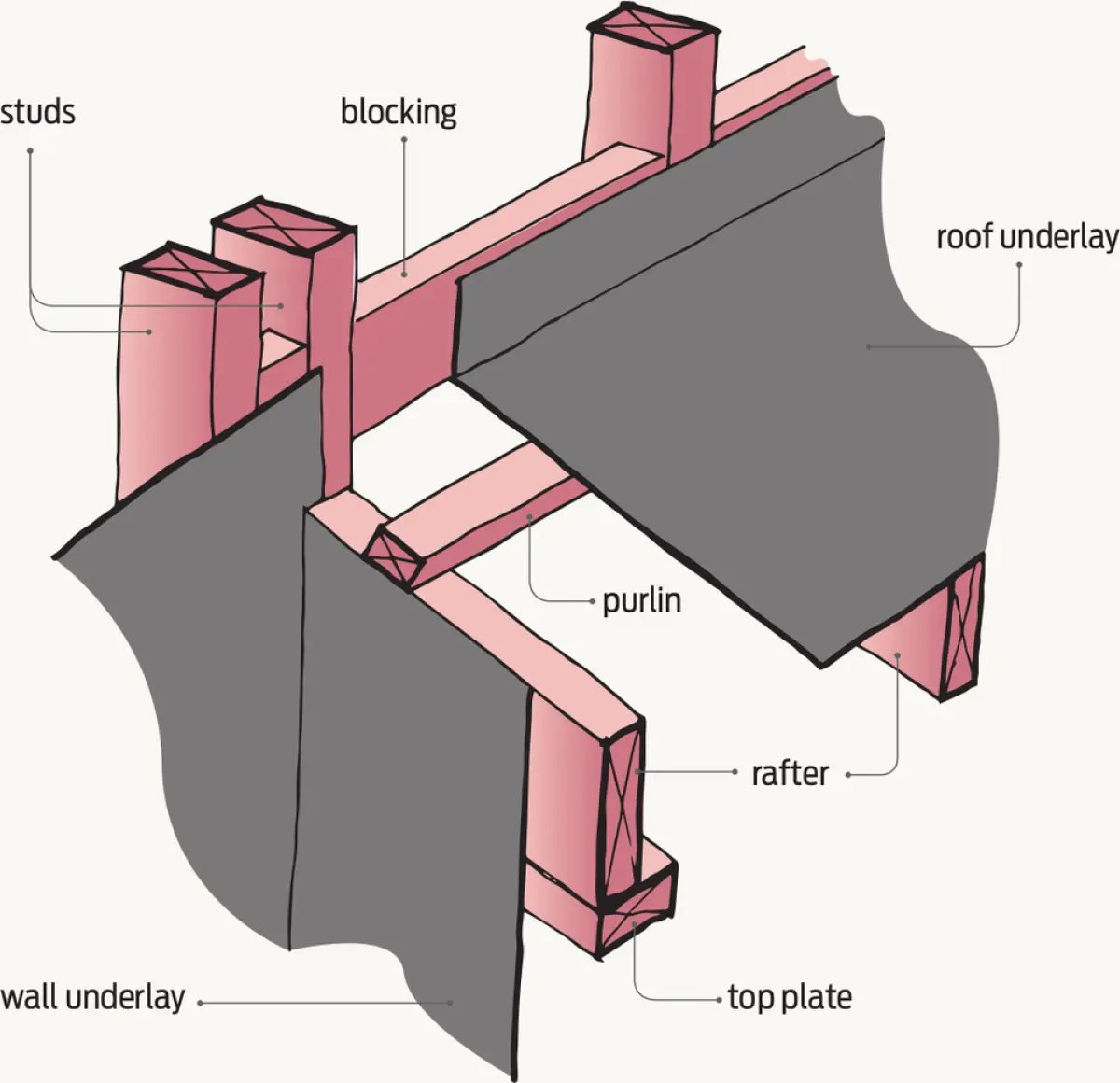 Diagram showing timber wall studs and roof framing, with dark wall underlay and roof underlay draped over the framing members