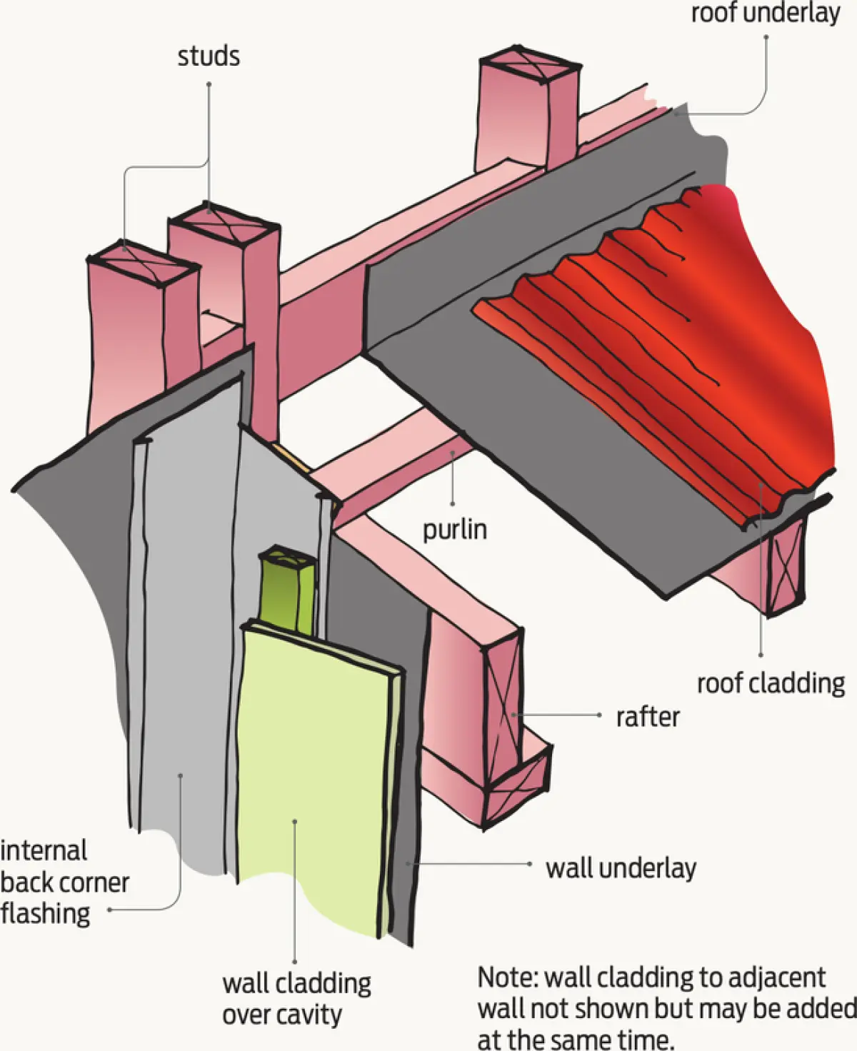 Diagram showing timber wall framing with roof framing above, wall underlay, cavity‑fixed wall cladding, and roof cladding layered over roof underlay at a junction