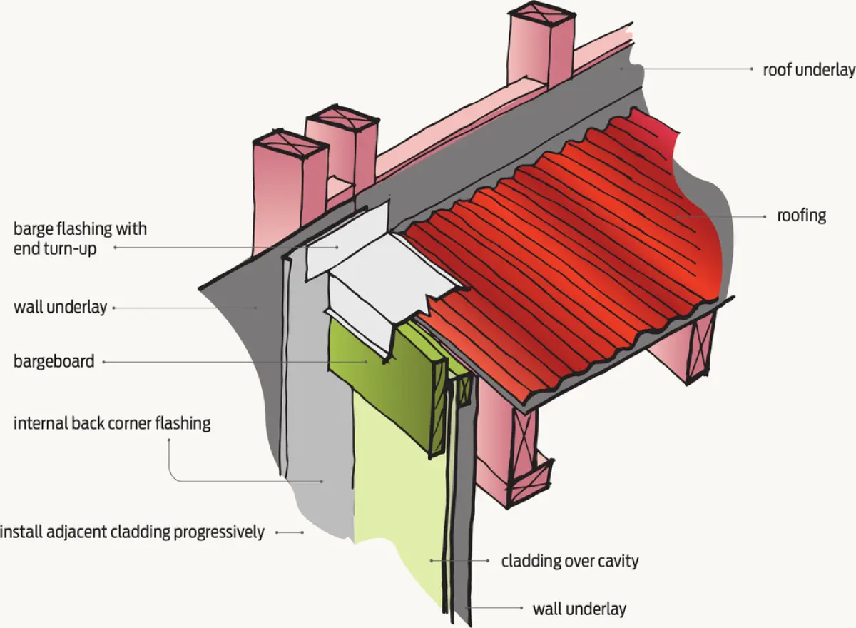Diagram showing a roof edge and wall junction with profiled roofing above, wall cladding over a cavity below, and folded flashing details between the roof and wall