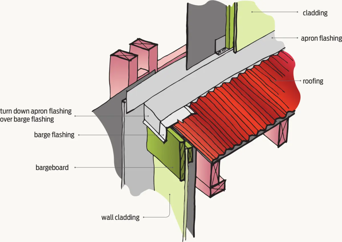 Diagram showing a roof‑to‑wall junction with profiled roofing above, wall cladding below, and layered flashing elements folded between the roof edge and the wall