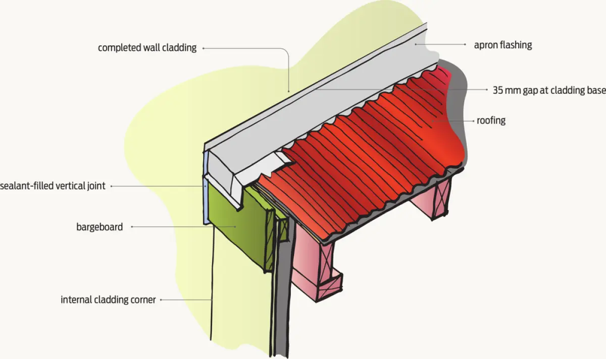 Diagram showing a completed roof‑to‑wall junction with profiled roofing above, finished wall cladding below, and an apron flashing folded between the roof edge and the wall