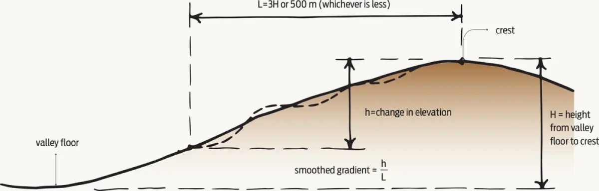 A diagram of an angled hill