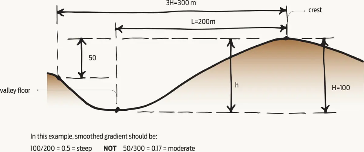 A diagram of a hill with a valley