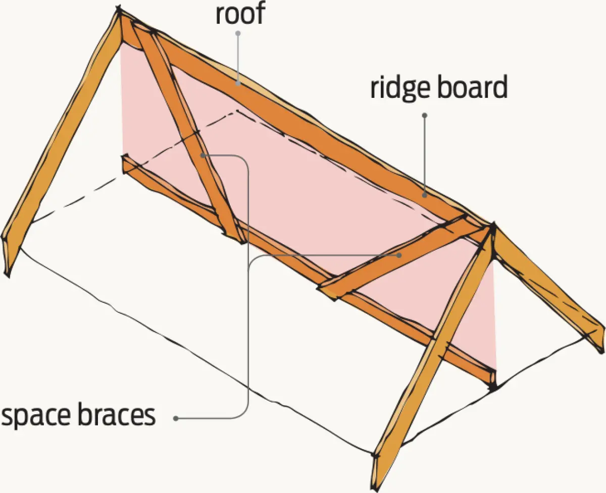 A diagram showing how a roof can be braced by adding supports vertically to the roofs ridge