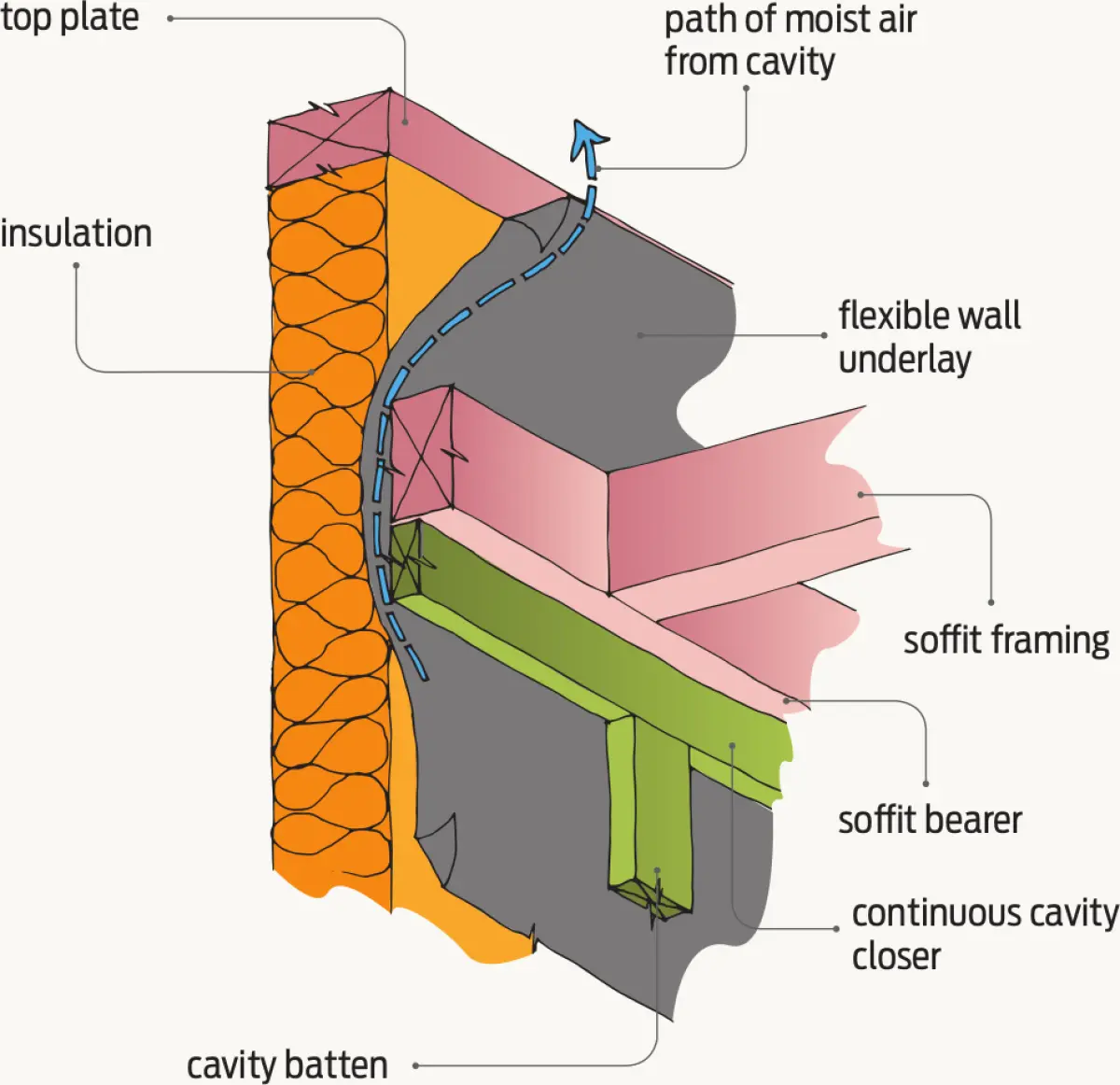 Diagram showing moist air travelling from a wall cavity into the roof space where the flexible wall underlay bulges away from the soffit bearer, with key wall and soffit components labeled