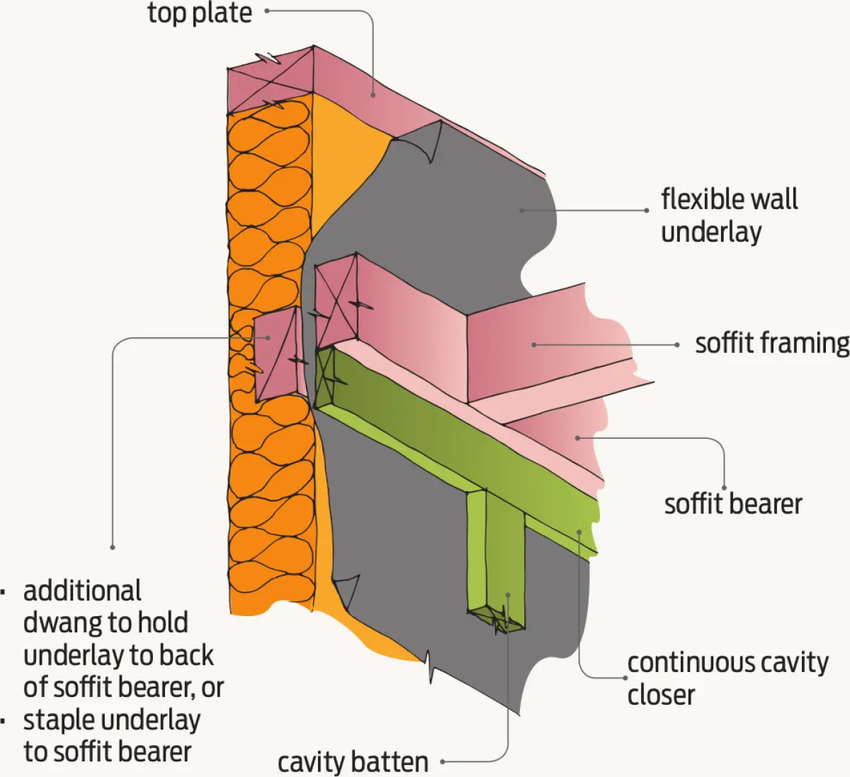 Diagram showing how air movement into the roof space is restricted for walls with vertical weatherboards or sheet cladding by securing the flexible wall underlay to the soffit bearer, with wall, cavity, and soffit components labeled