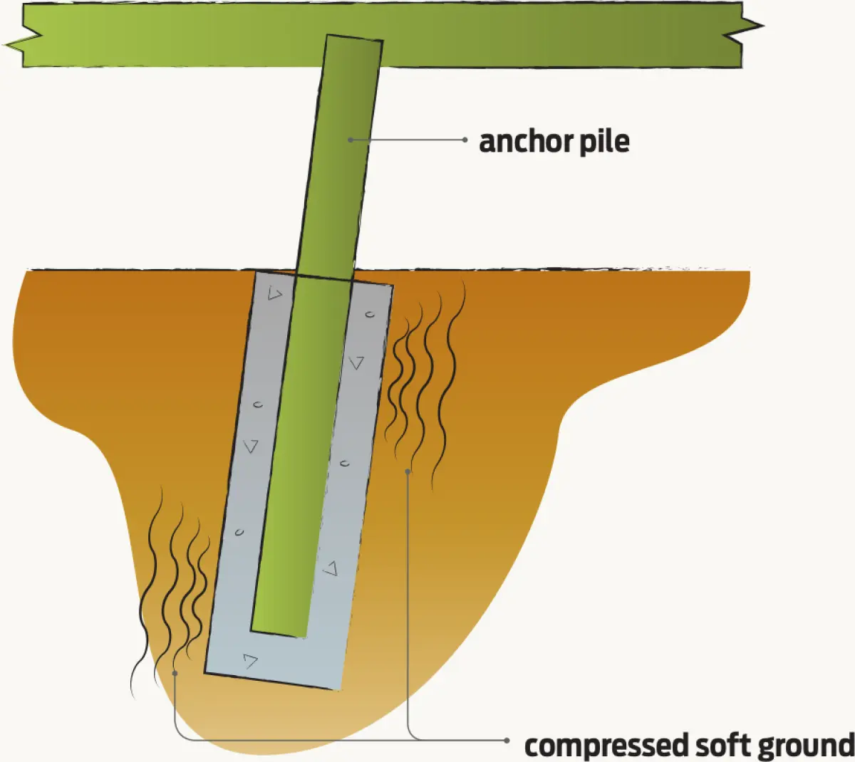a diagram showing an anchor pile in the ground