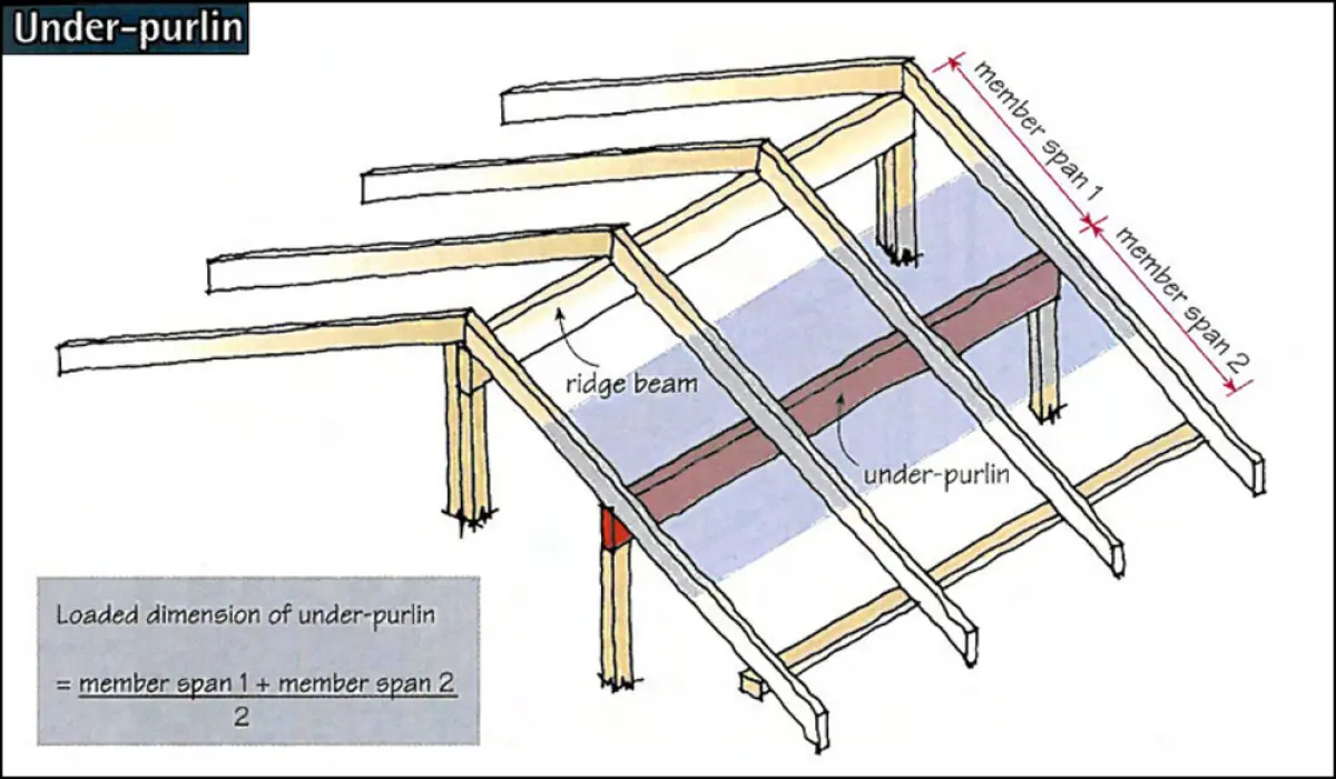 A diagram of a building frame focusing on under purlin