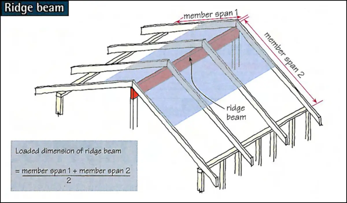 A diagram of a building frame focusing on ridge beam