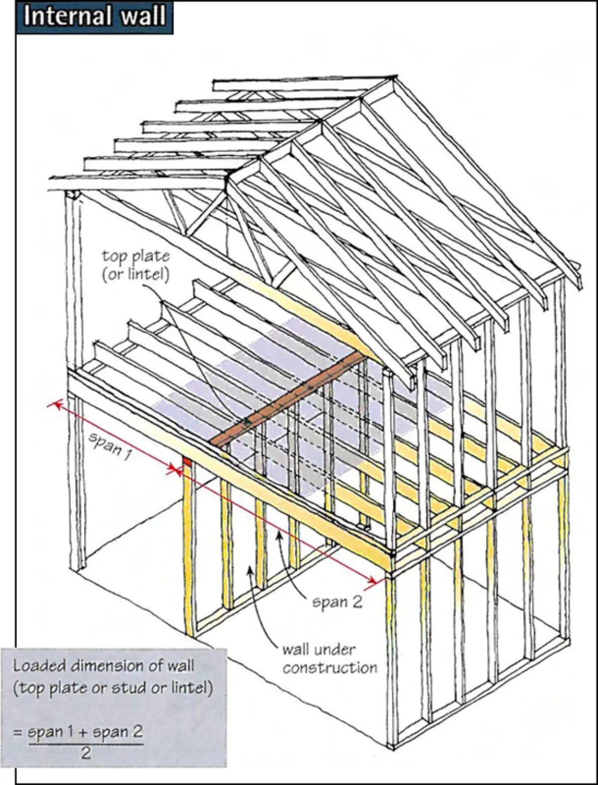A diagram of a building frame focusing on internal wall supporting floor