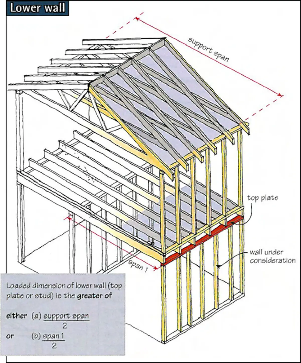 A diagram of a building frame focusing on wall and top plate of lower stories