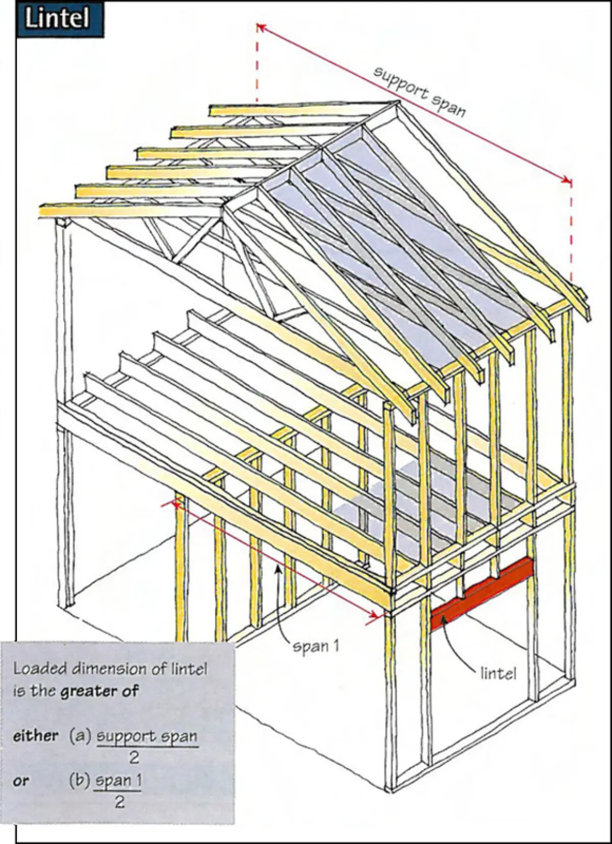A diagram of a building frame focusing on lintel support