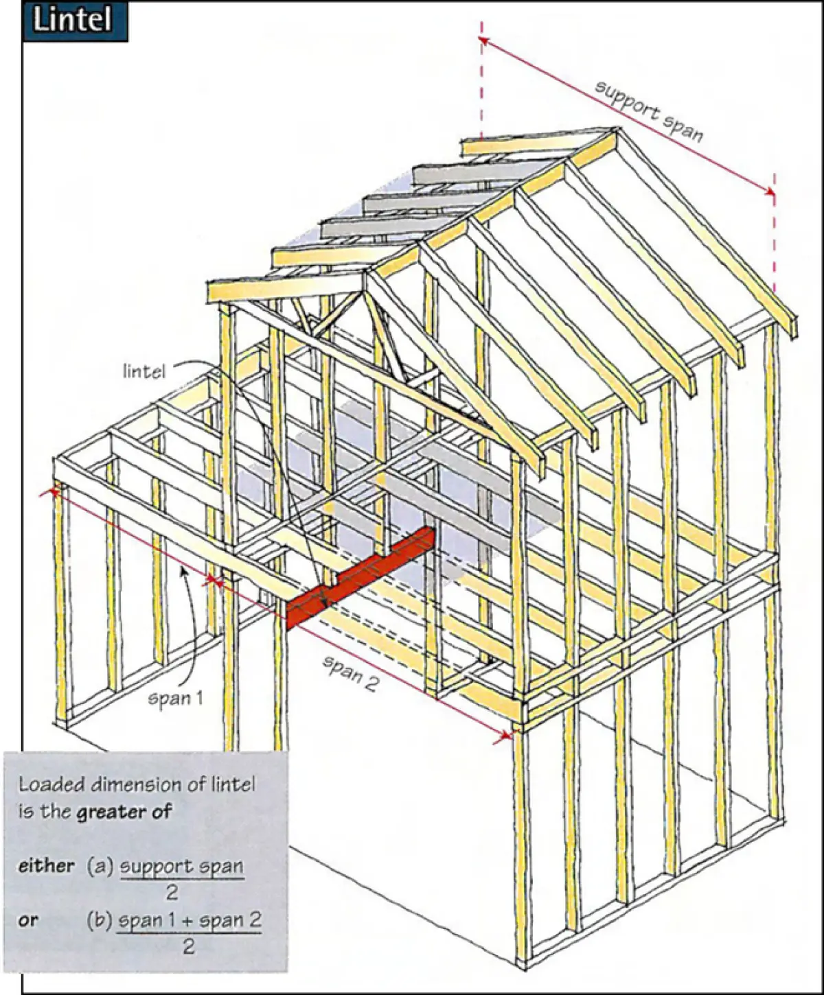 A diagram of a building frame focusing on lintel support