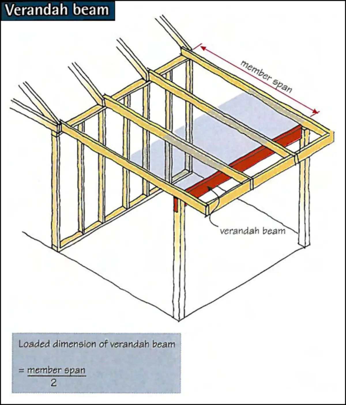 A diagram of a building frame focusing on veranda beam