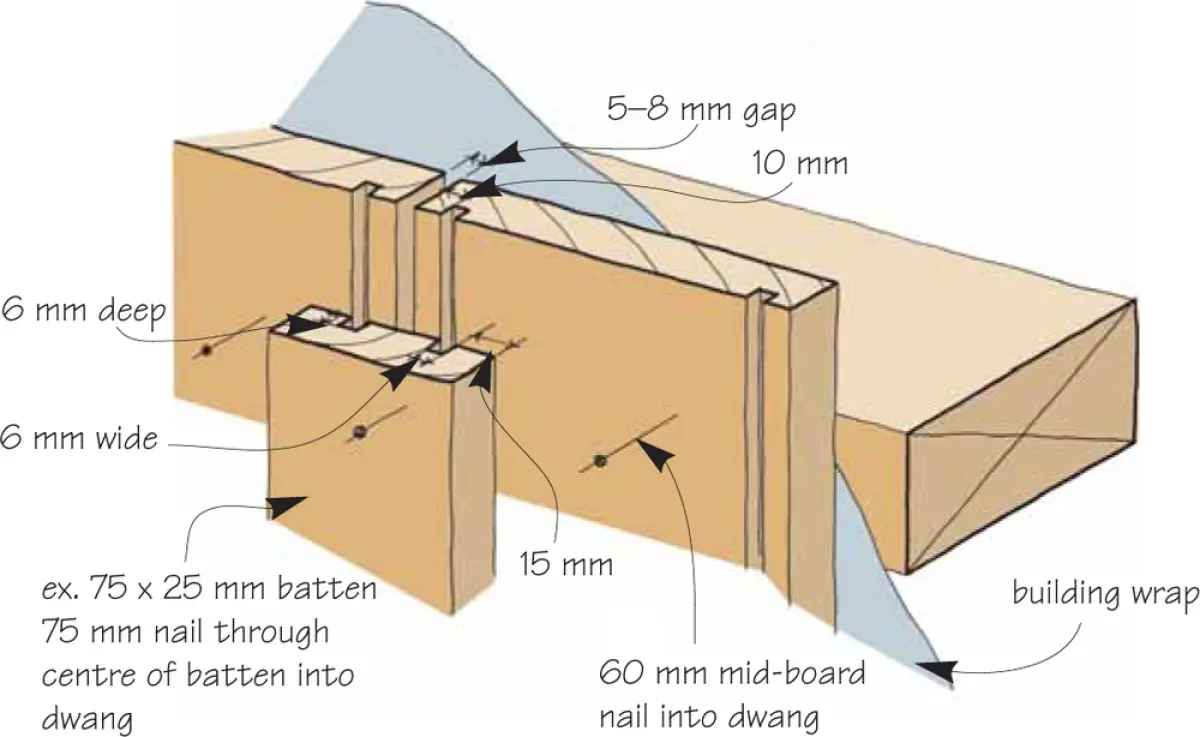 Figure two a diagram showing an Overlap for 150 mm boards and 75 mm battens