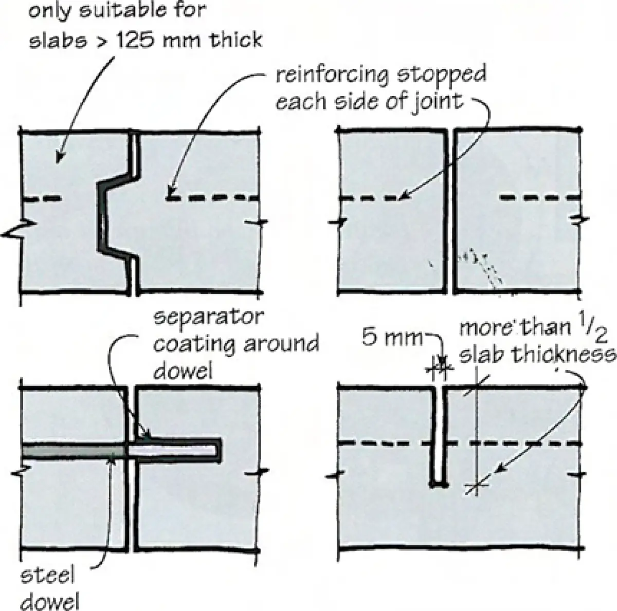 Four diagrams of methods of farming free joints