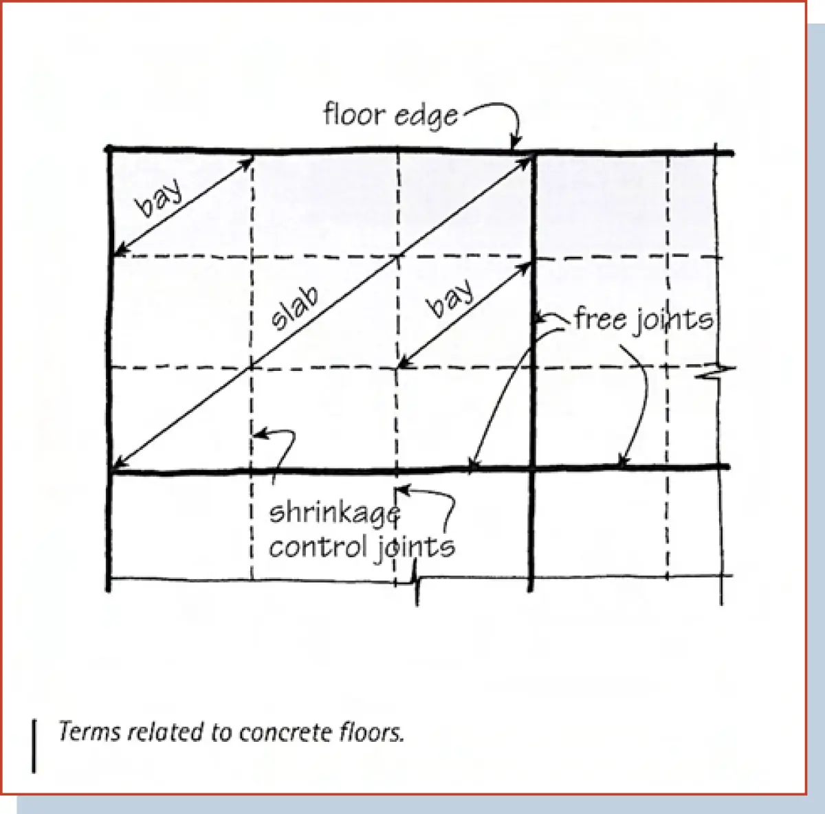 A diagram showing the terms related to concrete floors