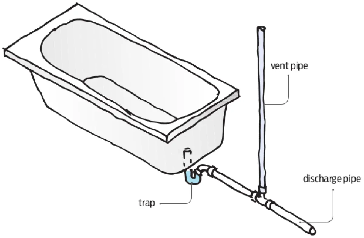 Diagram showing a bathtub drainage arrangement with a water trap, vertical vent pipe, and horizontal discharge pipe connected beneath the bath