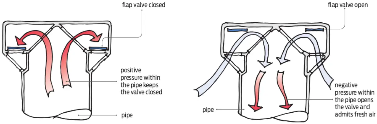 Two diagrams showing an air admittance valve with internal flap valves closed under positive pressure and opened under negative pressure