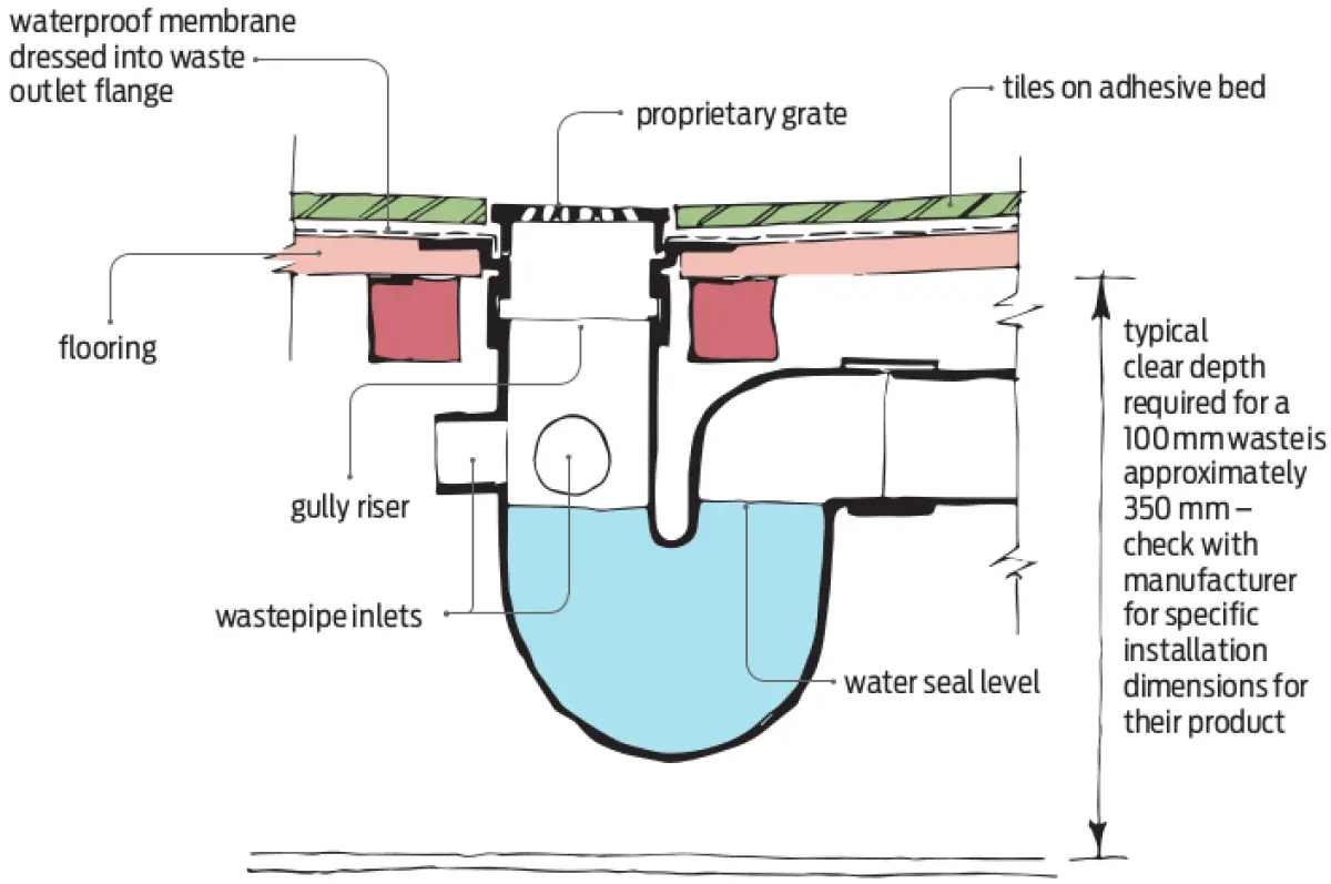 Diagram showing a floor waste gully cross‑section with a tiled floor above, a waterproof membrane dressed into the outlet, and an internal water seal