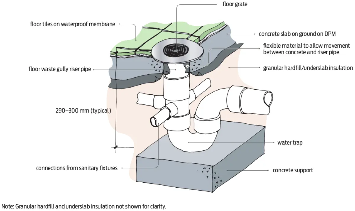 Diagram showing a floor waste and trap assembly beneath a tiled floor, with a vertical riser pipe, connected drainage pipes, and concrete slab layers above and below