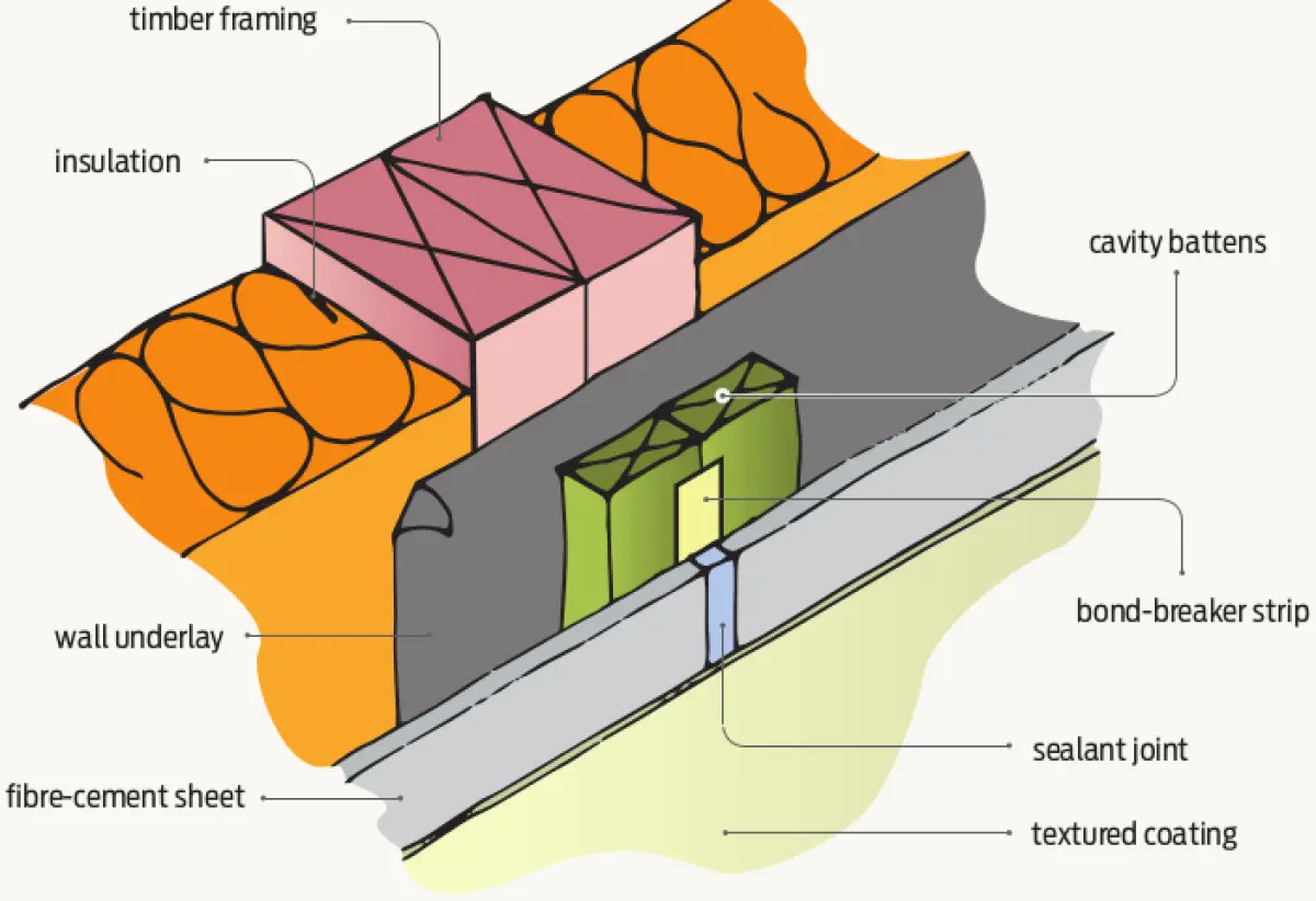 Diagram showing a layered wall section with insulation, wall underlay, cavity battens, fibre‑cement cladding, and a vertical sealant joint