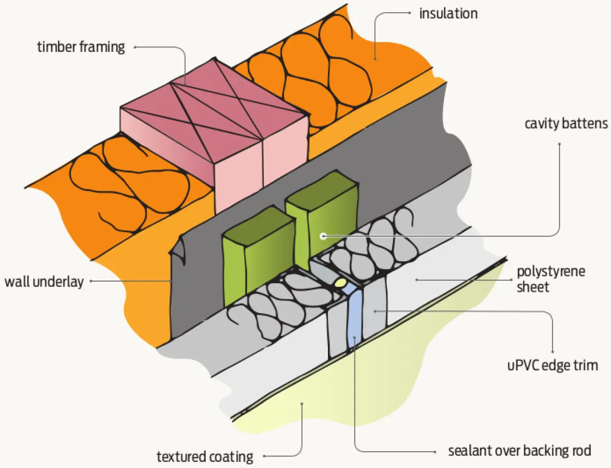 Diagram showing a layered wall section with insulation, wall framing, cavity battens, exterior cladding, and a sealed vertical joint detail